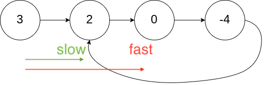 Linked List Cycle